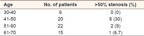 Table 4: Age of 9 diabetic patients with >50% carotid stenosis