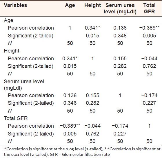Table 2: Correlations between the patient's age, weight, height and with total GFR